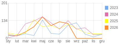 Wykres roczny blog rowerowy Mariotruck.bikestats.pl